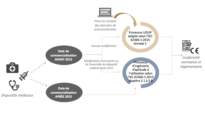 Schéma Gestion des Interfaces Utilisateurs d'Origine Inconnue