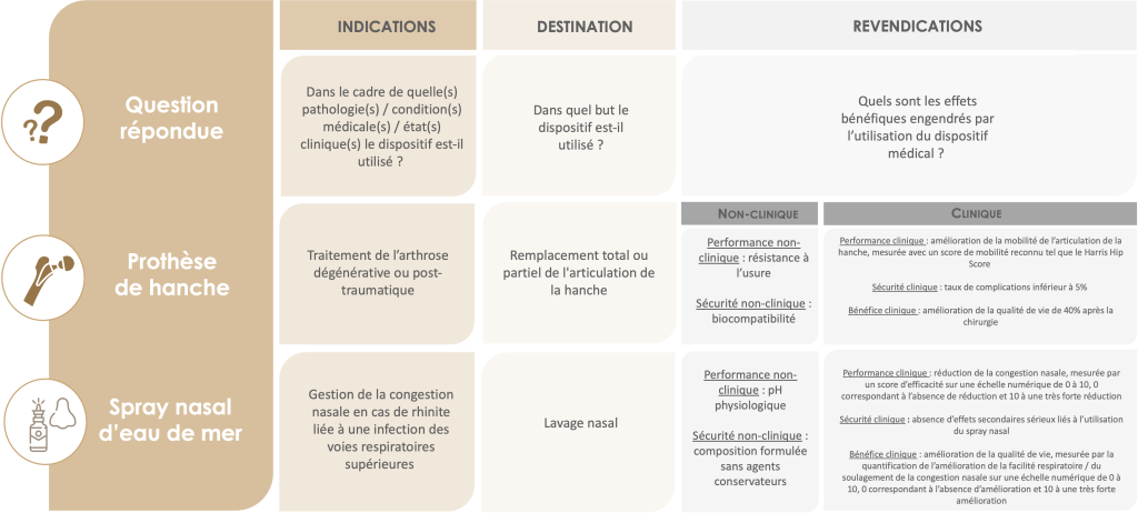 Aperçu de l'indication, de la destination et des revendications pour les deux exemples utilisés dans l'article : prothèse de hanche et spray nasal salin