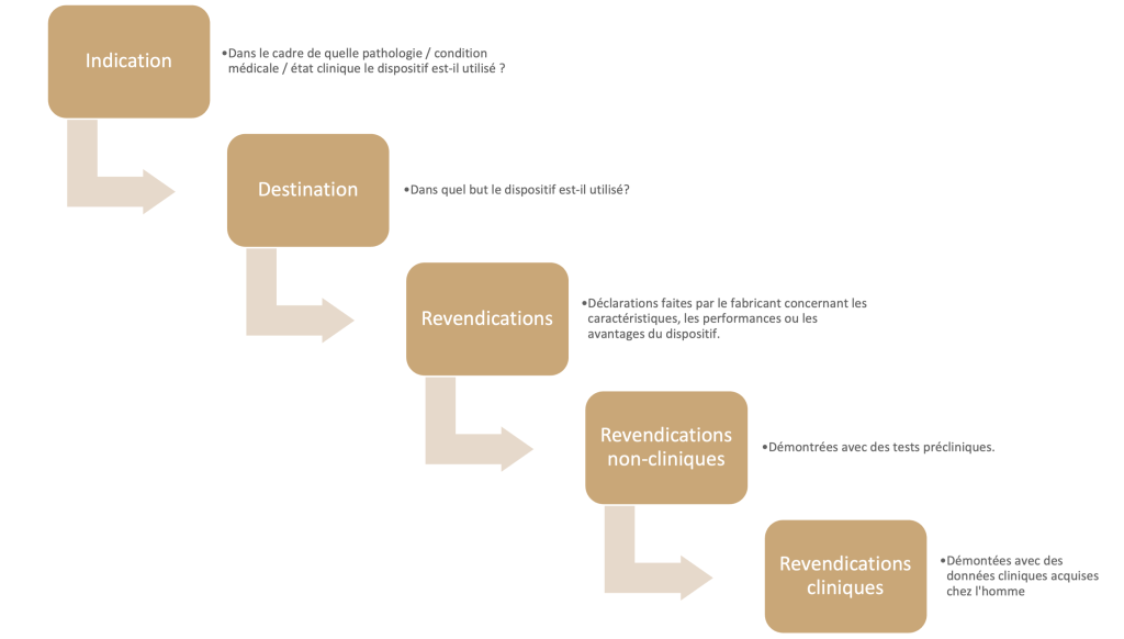 Détermination de l'indication, de l'utilisation prévue et des revendications d'un dispositif médical.